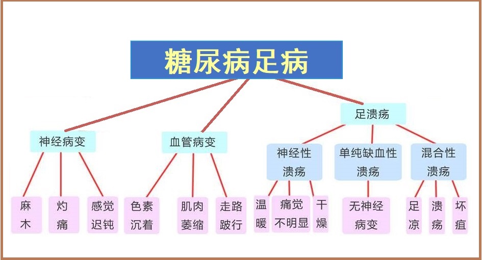  糖尿病足