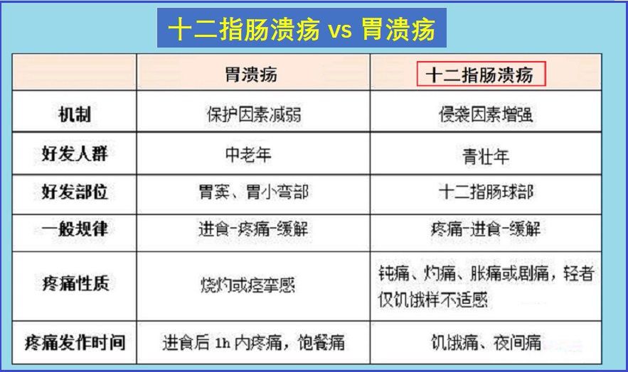  十二指肠溃疡