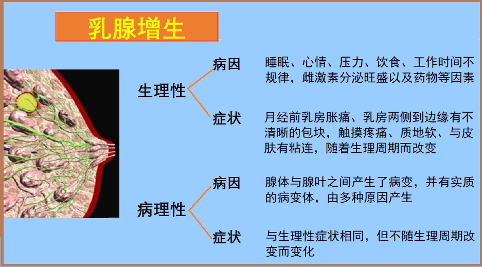  乳腺增生症