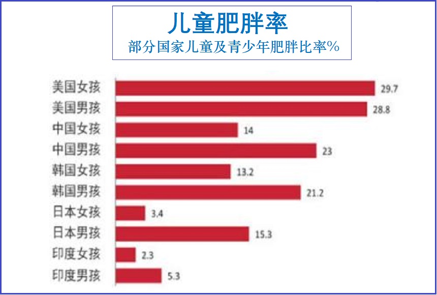  儿童和青少年肥胖